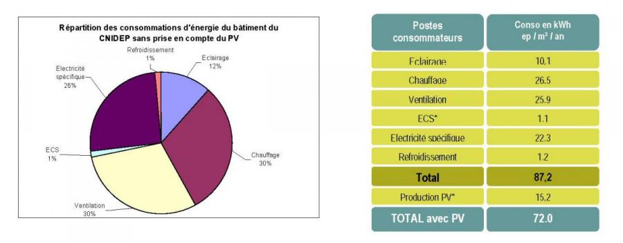 Répartition des consommations d'énergie 2011