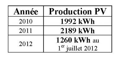 Production annuelle électricité